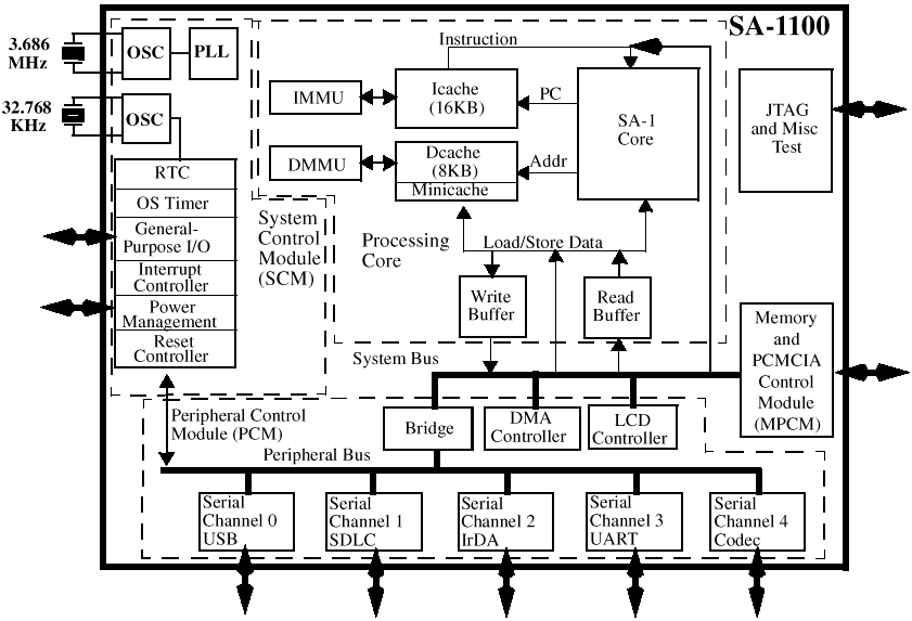 Рис. 1 Структурная схема микропроцессора StrongARM